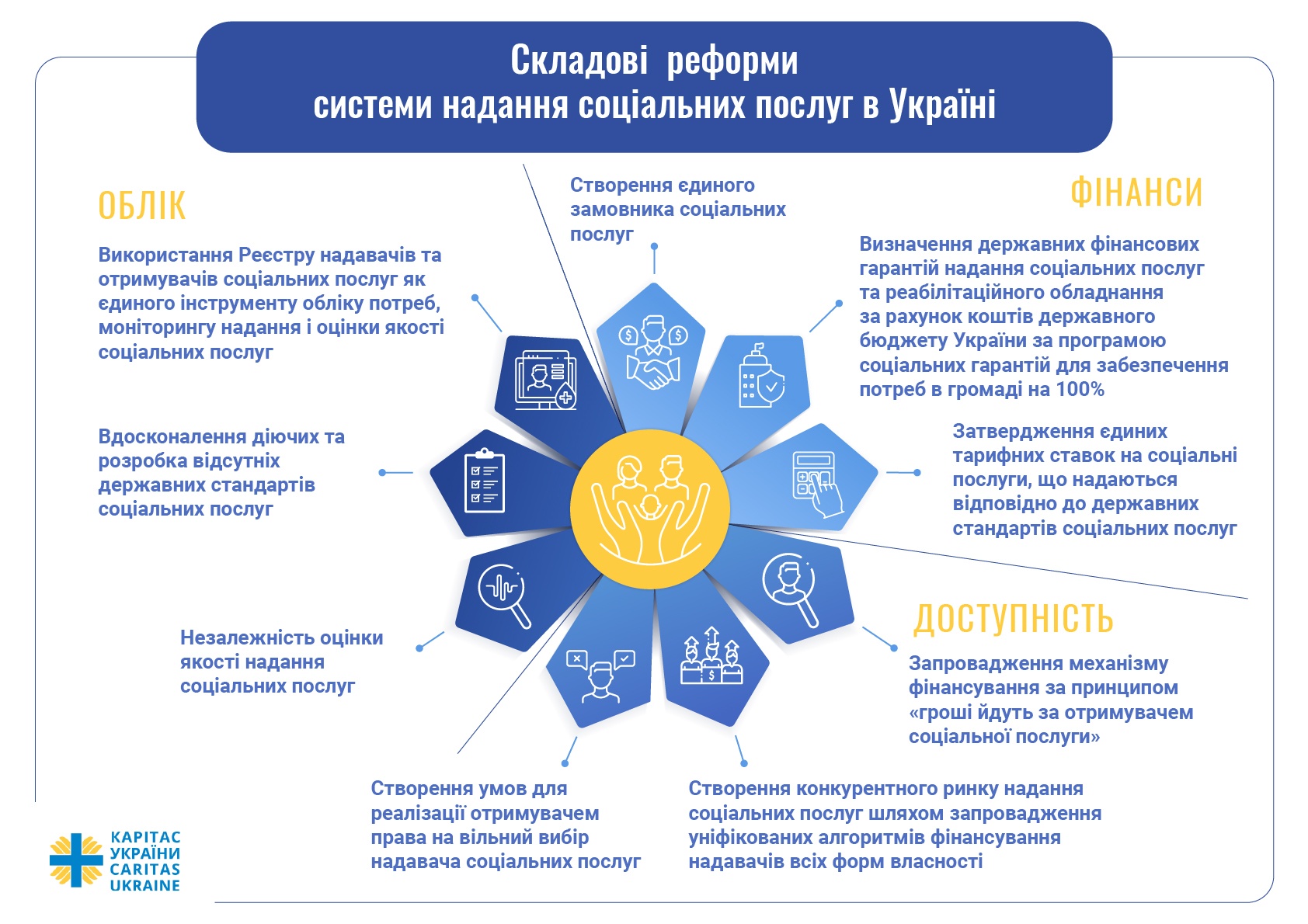 Реформування системи надання соціальних послуг - Карітас України